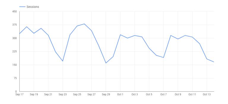 Biểu đồ chuỗi thời gian lưu lượng truy cập